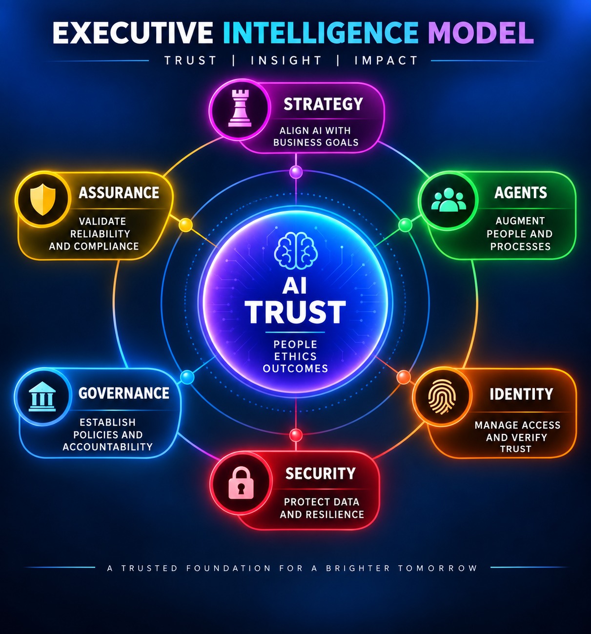 CyberAdvisory AI trust model